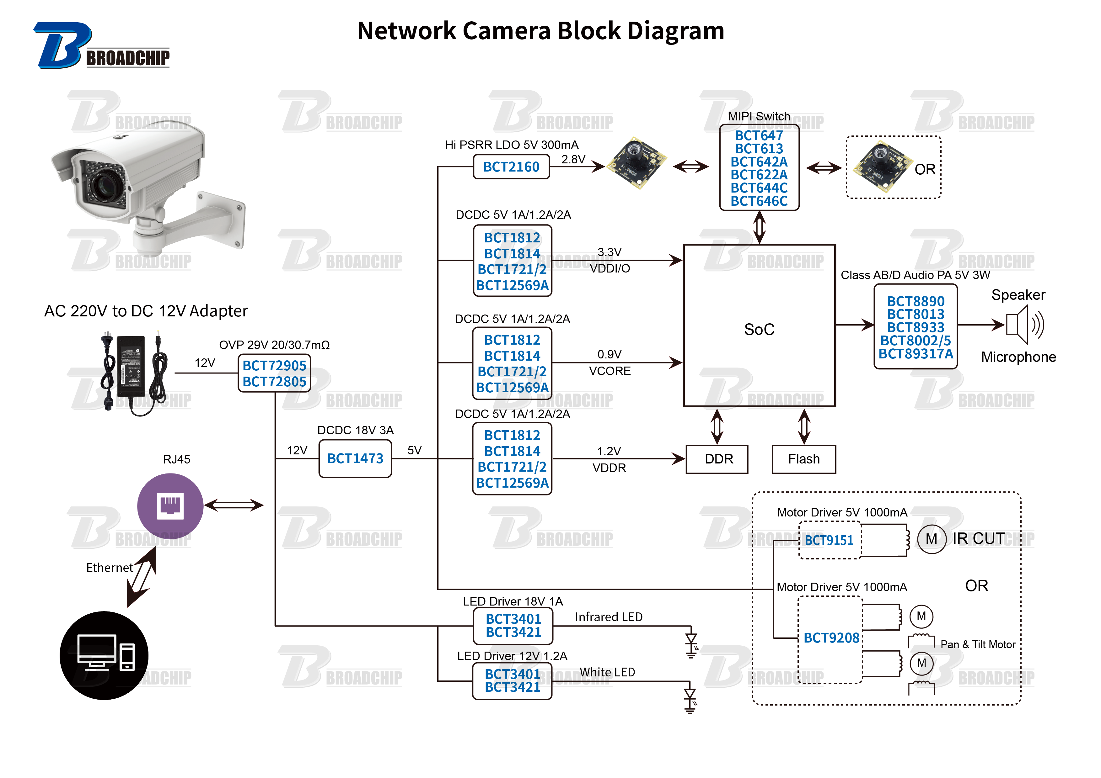Network Camera Block Diagram.png